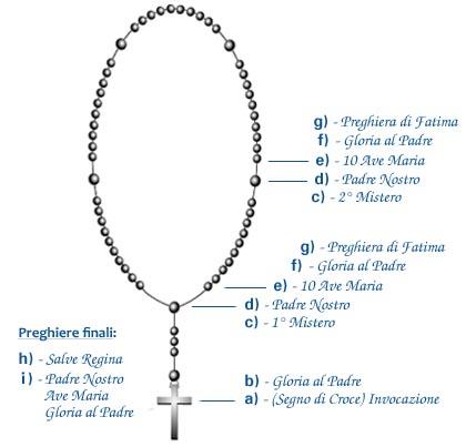 come si recita il rosario